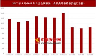 2018年5月全国粮油 食品类零售销售类值为1038亿元 比上月增加45.4亿元